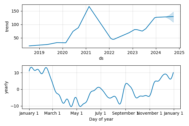 Drawdown / Underwater Chart for Pinduoduo (PDD) - Stock Price & Dividends