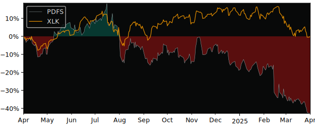 Compare PDF Solutions with its related Sector/Index SMH