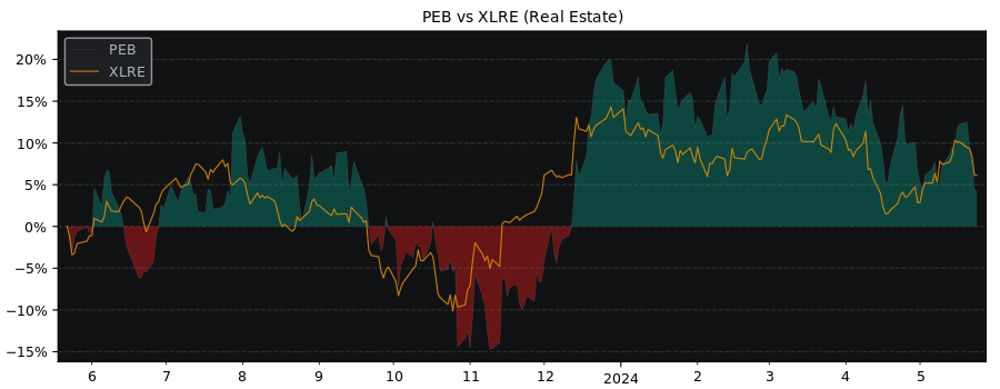 Compare Pebblebrook Hotel Trust with its related Sector/Index XLRE