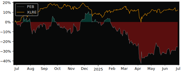 Compare Pebblebrook Hotel Trust with its related Sector/Index XLRE