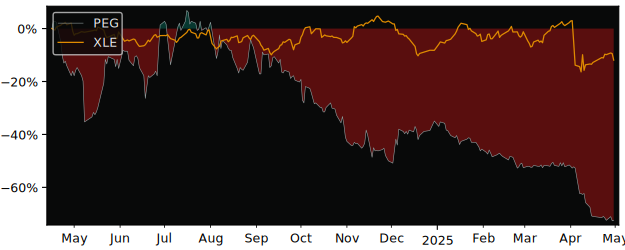 Compare overall performance (total returns) of Pharma Equity Cl with its related sector ETF XLE