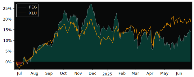 Compare Public Service Enterprise.. with its related Sector/Index XLU