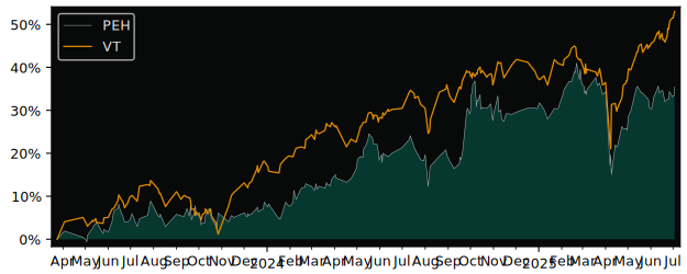 Total Return of Invesco Markets III versus its related sector ETF VT