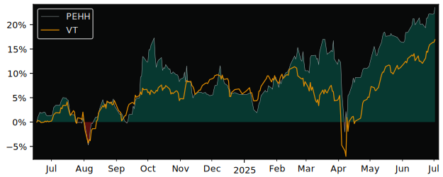 Total Return of Invesco FTSE RAFI versus its related sector ETF VT
