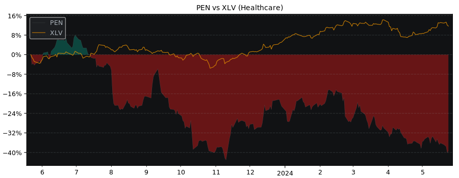 Compare Penumbra with its related Sector/Index XLV