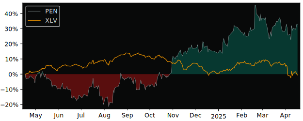 Compare Penumbra with its related Sector/Index XLV