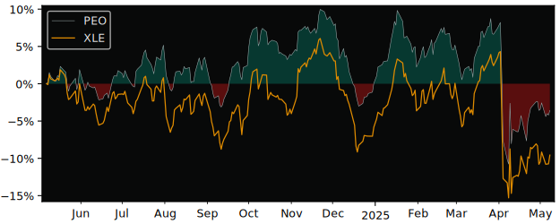 Compare Adams Natural Resources.. with its related Sector/Index XLE