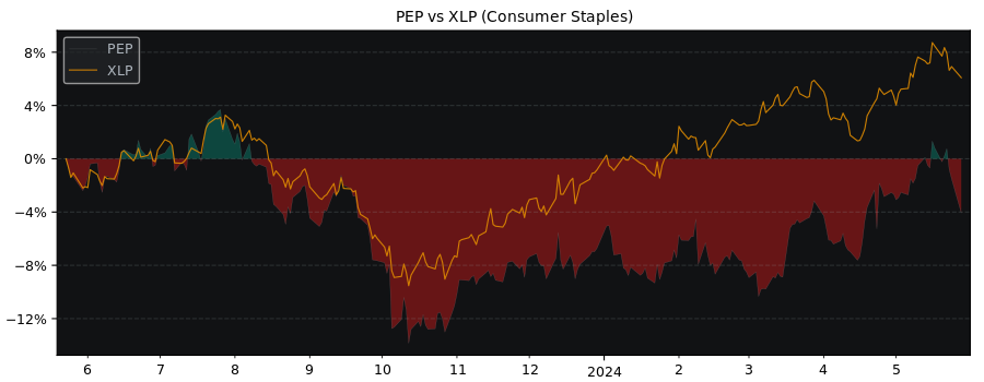 Compare PepsiCo with its related Sector/Index XLP