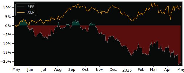 Compare PepsiCo with its related Sector/Index XLP