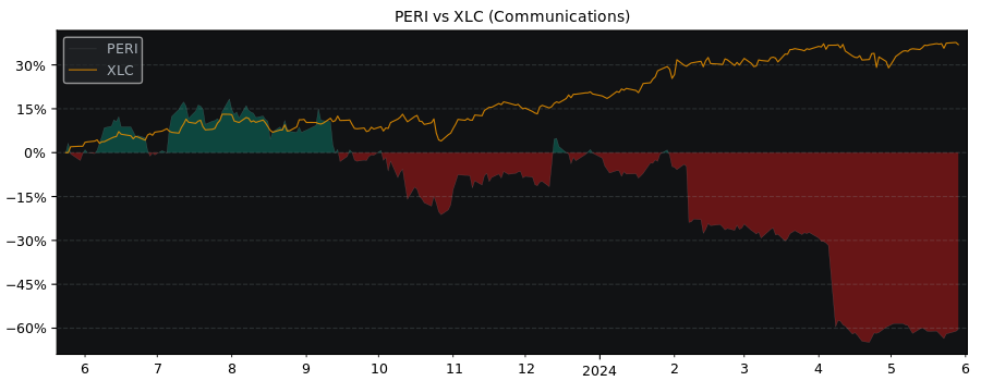Compare Perion Network with its related Sector/Index XLC