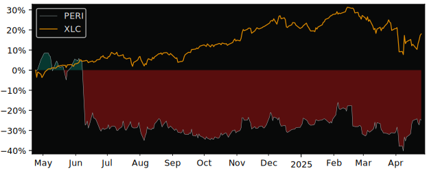 Compare Perion Network with its related Sector/Index XLC