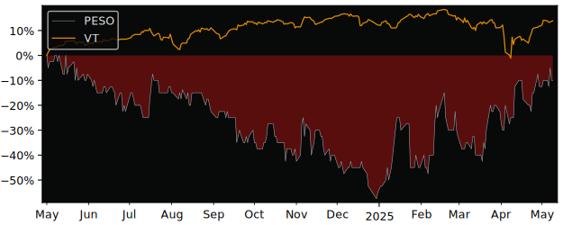 Compare overall performance (total returns) of Pesorama with its related sector ETF VT