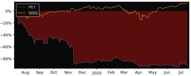 Total Return of Wag! Co. versus its related sector ETF QQQ