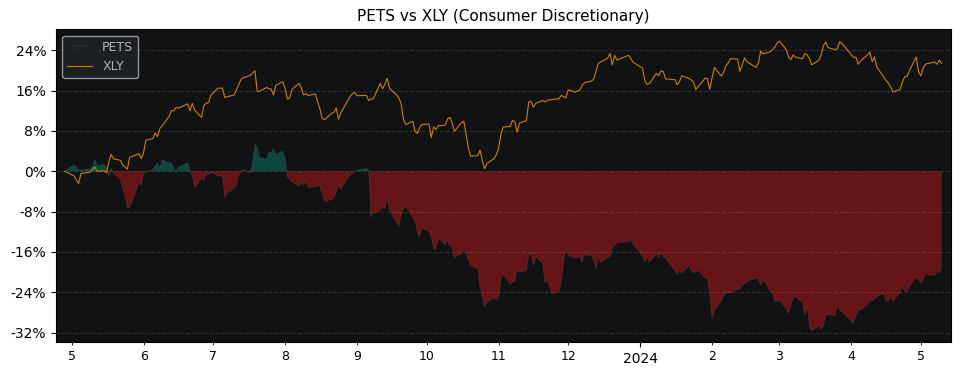 Compare Pets at Home Group Plc with its related Sector/Index XLY