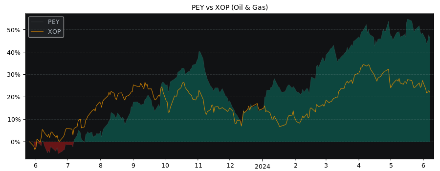 Compare Peyto Exploration&Devel.. with its related Sector/Index XOP