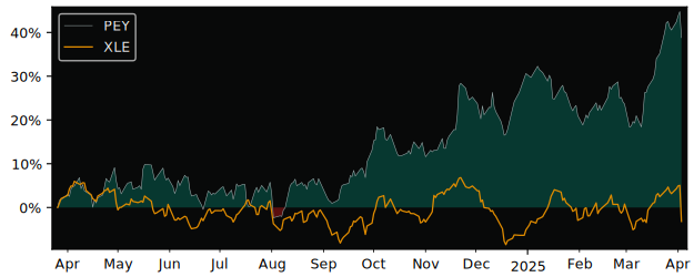 Compare Peyto Exploration&Devel.. with its related Sector/Index XOP