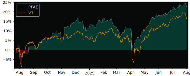 Total Return of Picton Mahoney versus its related sector ETF VT