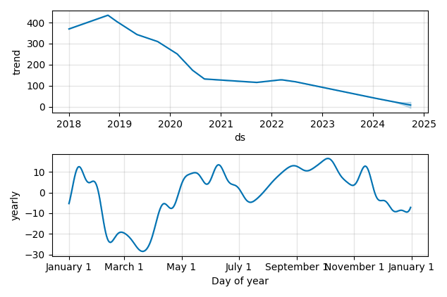 Drawdown / Underwater Chart for Petrofac (PFC) - Stock Price & Dividends