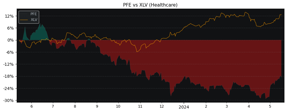 Compare Pfizer with its related Sector/Index XLV