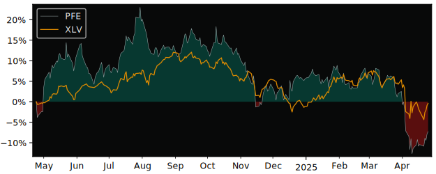 Compare Pfizer with its related Sector/Index XLV