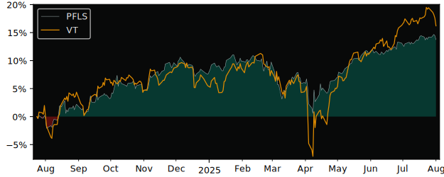 Total Return of Picton Mahoney versus its related sector ETF VT