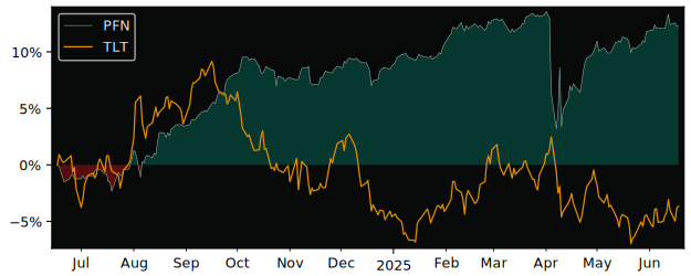 Total Return of Pimco Income Strategy versus its related sector ETF TLT