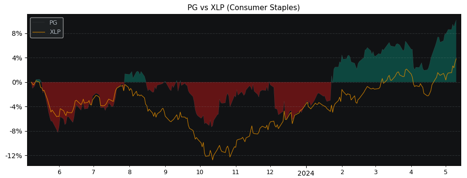 Compare Procter & Gamble Compan.. with its related Sector/Index XLP