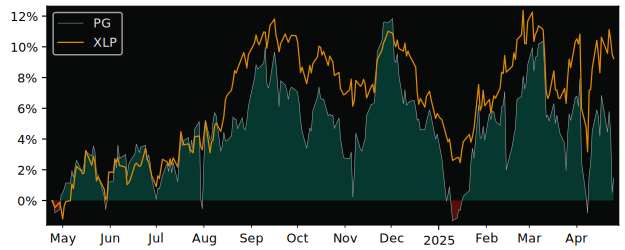 Compare Procter & Gamble Compan.. with its related Sector/Index XLP