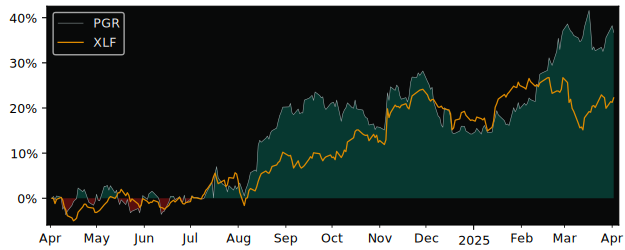 Compare Progressive with its related Sector/Index XLF