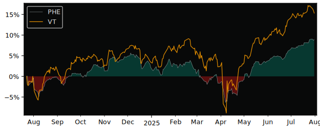 Total Return of Purpose Tactical versus its related sector ETF VT