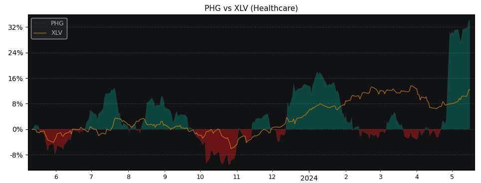 Compare Koninklijke Philips NV.. with its related Sector/Index XLV