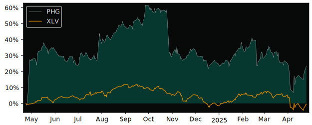 Compare Koninklijke Philips NV.. with its related Sector/Index XLV