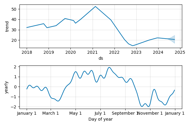 Drawdown / Underwater Chart for Koninklijke Philips NV ADR (PHG) - Stock & Dividends