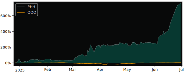 Total Return of Park Ha Biological versus its related sector ETF QQQ