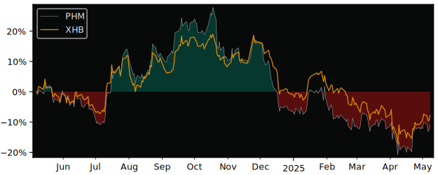 Compare PulteGroup with its related Sector/Index XHB