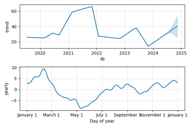 Drawdown / Underwater Chart for Phreesia (PHR) - Stock Price & Dividends