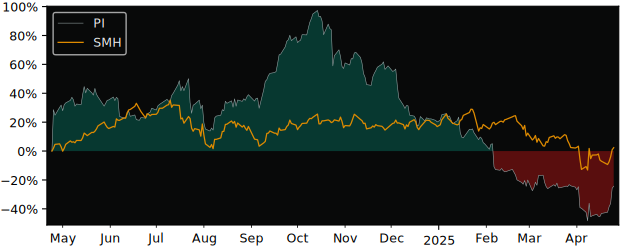 Compare Impinj with its related Sector/Index SMH