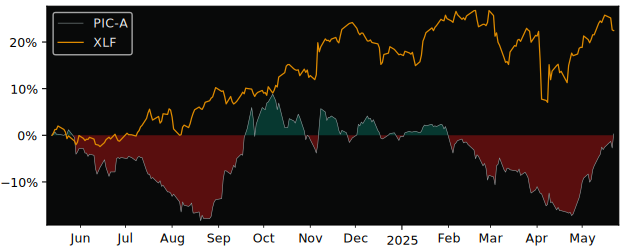 Total Return of Premium Income versus its related sector ETF XLF