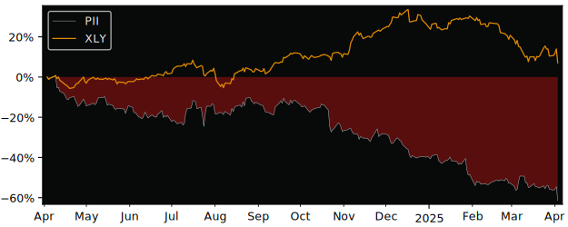 Compare Polaris Industries with its related Sector/Index XLY