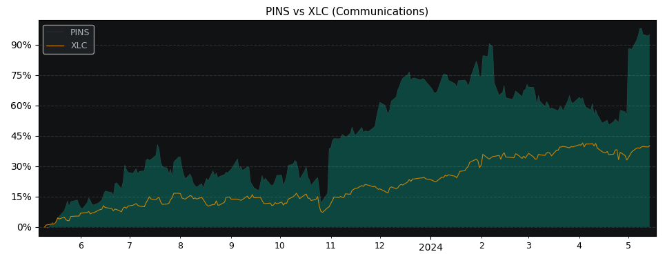 Compare Pinterest with its related Sector/Index XLC