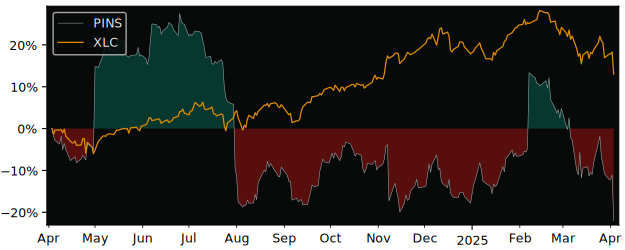 Compare Pinterest with its related Sector/Index XLC