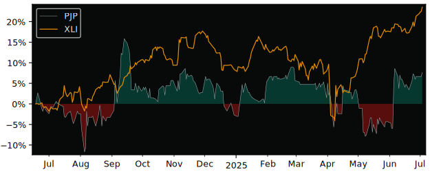 Total Return of PJP Makrum S.A. versus its related sector ETF XLI
