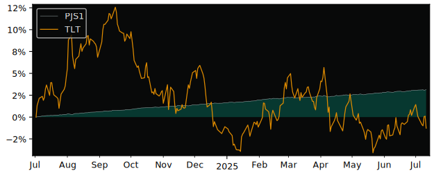 Total Return of PIMCO Euro Short versus its related sector ETF TLT