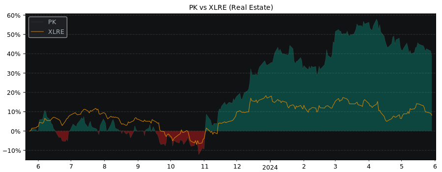Compare Park Hotels & Resorts with its related Sector/Index XLRE