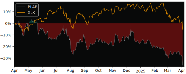 Compare Photronics with its related Sector/Index SMH