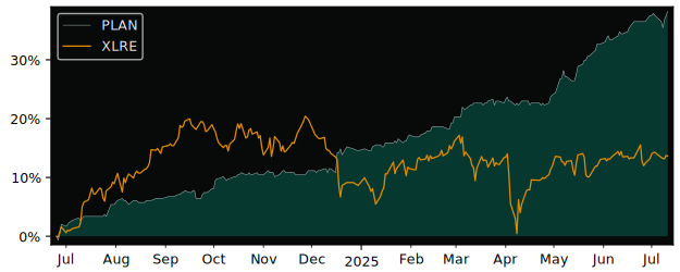 Total Return of Plazza versus its related sector ETF XLRE