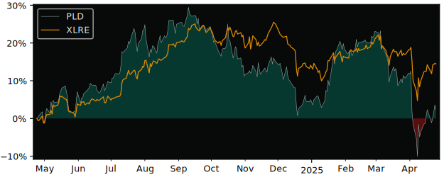 Compare Prologis with its related Sector/Index XLRE