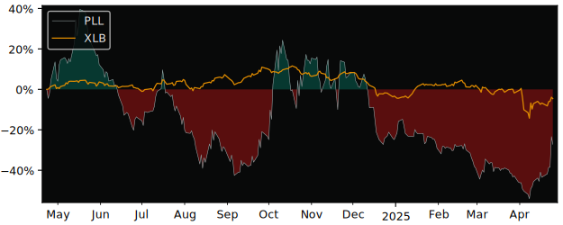 Compare Piedmont Lithium Ltd AD.. with its related Sector/Index XME