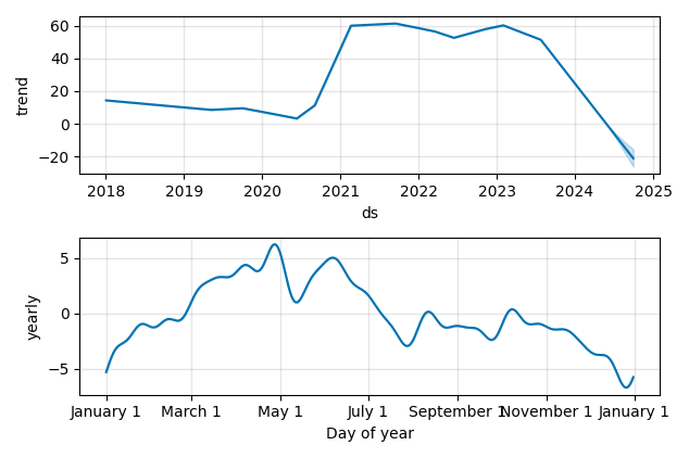 Drawdown / Underwater Chart for Piedmont Lithium Ltd ADR (PLL) - Stock & Dividends