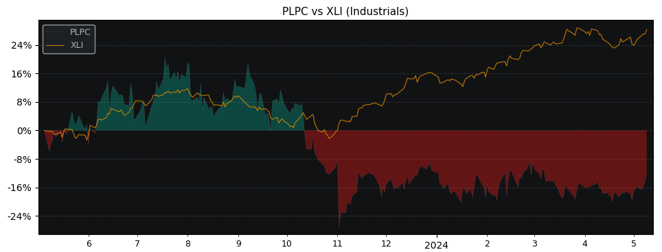 Compare Preformed Line Products.. with its related Sector/Index XLI